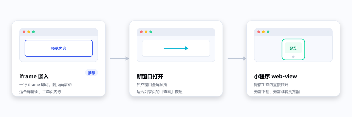 三种嵌入方式:iframe 嵌入、新窗口打开、微信小程序 web-view