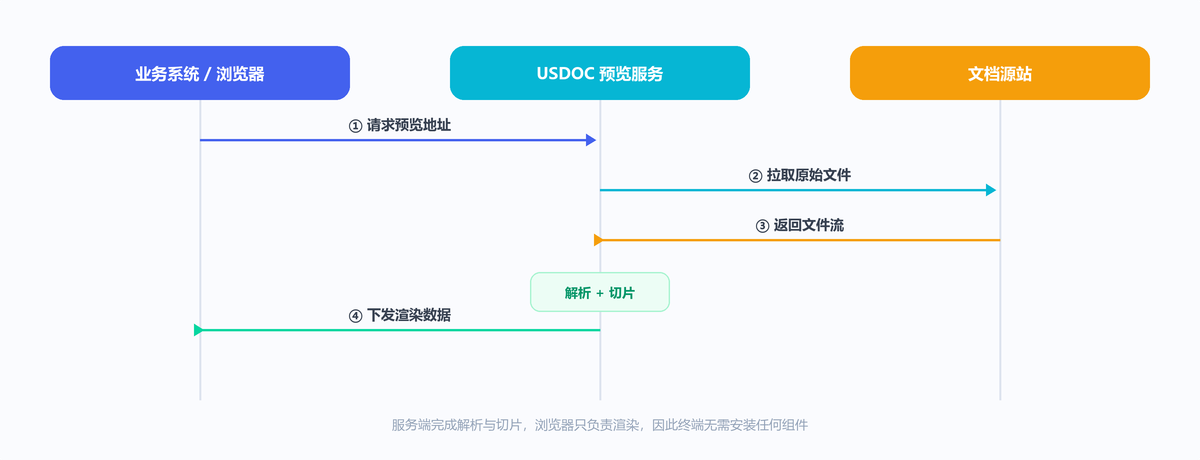 文档在线预览的请求链路:浏览器请求预览地址、预览服务拉取文件、解析切片后下发渲染数据