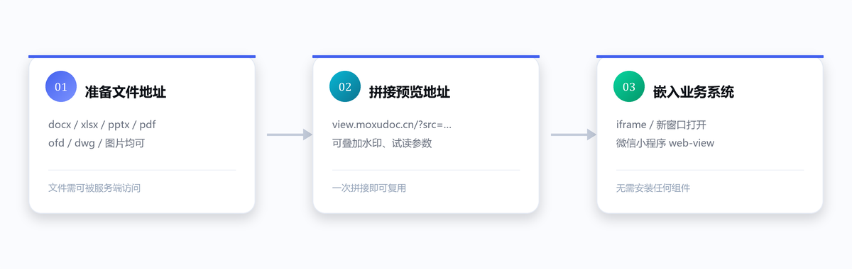 文档在线预览接入的三个步骤:准备文件地址、拼接预览地址、嵌入业务系统
