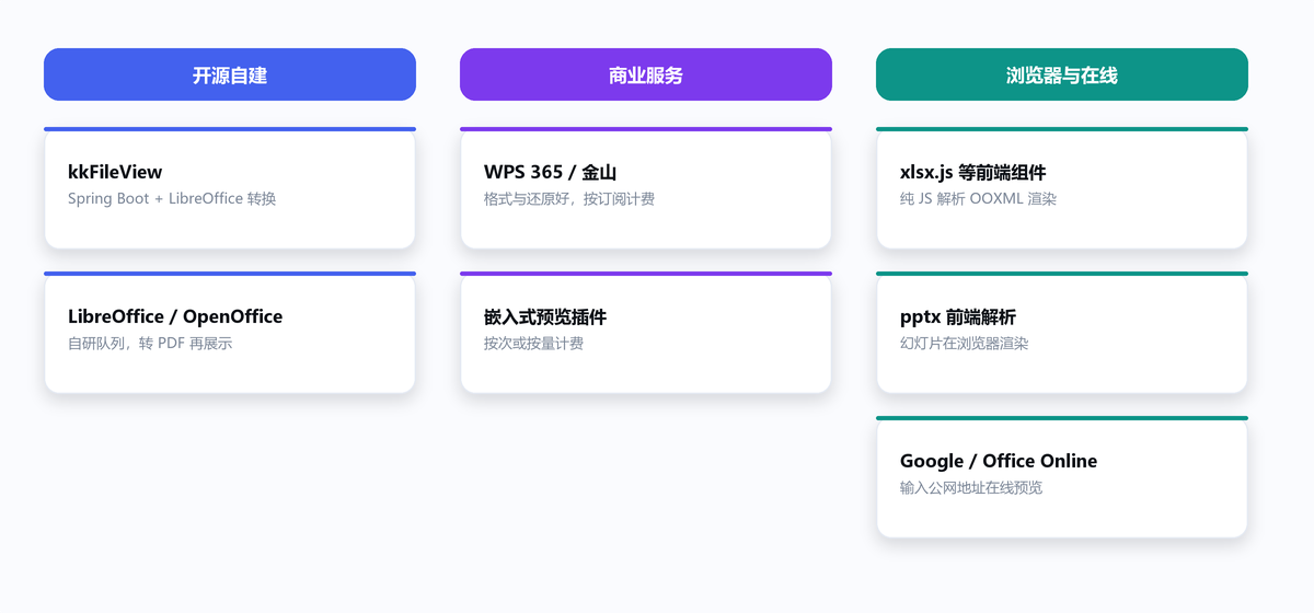 Office 在线预览的七种主流方案按三条技术路线分类
