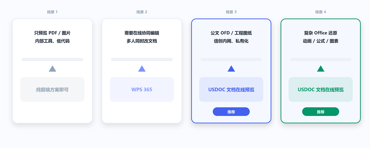 四类典型场景对应的 Office 在线预览方案推荐