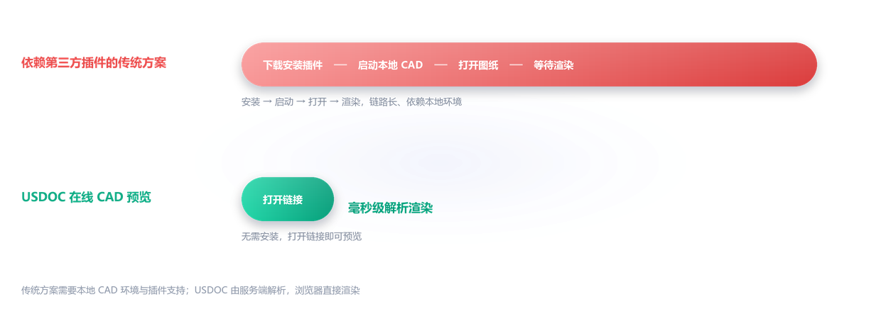 CAD 在线预览与传统插件方案的链路对比：传统方案需下载安装插件、启动本地 CAD 并等待渲染，USDOC 只需打开链接即可毫秒级解析渲染