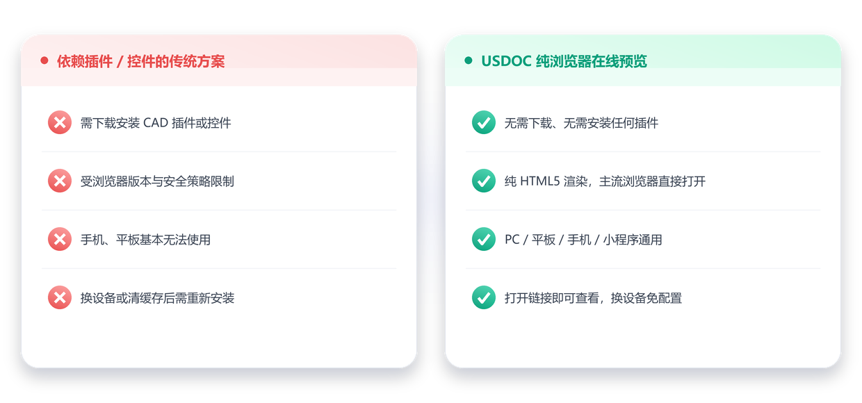 依赖插件控件的传统 CAD 看图方案与 USDOC 纯浏览器在线预览的对比