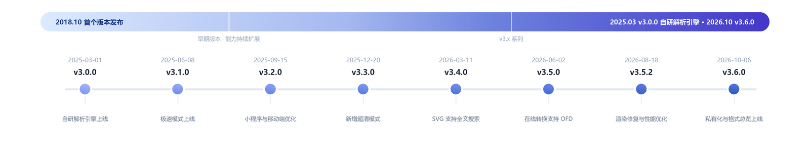 USDOC 版本更新时间线:2018 年 10 月首个版本发布,2025 年 3 月 v3.0.0 自研解析引擎上线,至 2026 年 10 月 v3.6.0