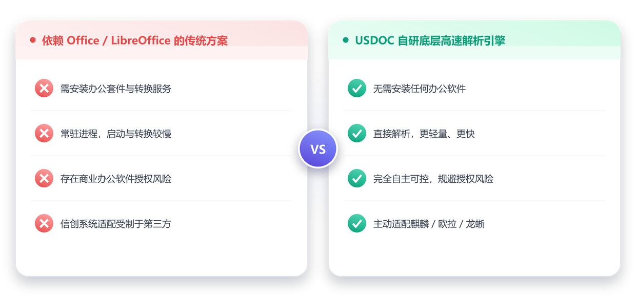 自研底层高速解析引擎与依赖 Microsoft Office / LibreOffice 的传统方案对比图