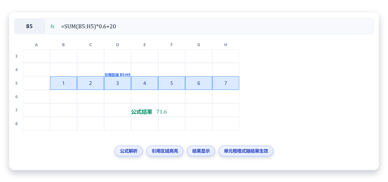 自研 Excel 公式引擎示意：公式栏显示 =SUM(B5:H5)*0.6+20，网格中高亮引用区域 B5:H5 并展示计算结果 71.6