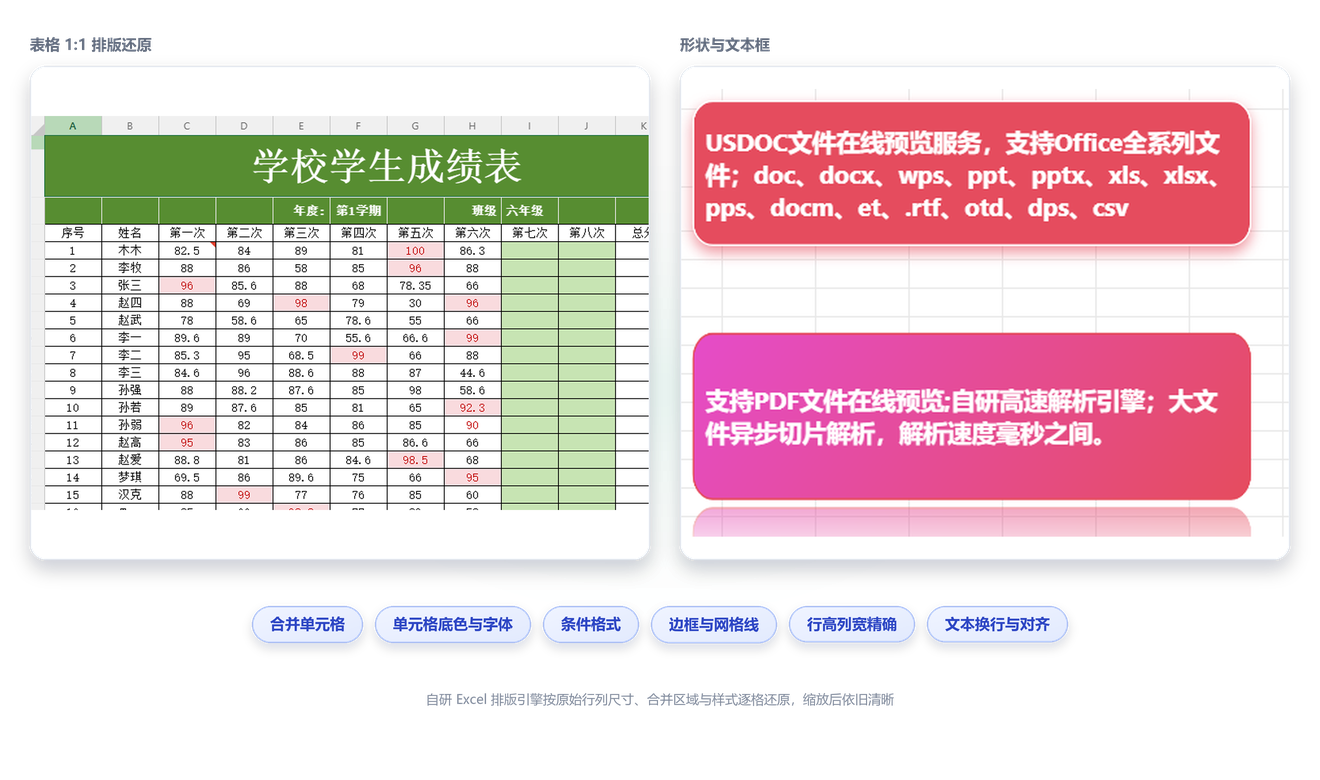 自研 Excel 排版引擎示意：左侧为表格 1:1 排版效果，右侧为形状与文本框，下方列出合并单元格、单元格底色与字体、条件格式、边框与网格线等能力