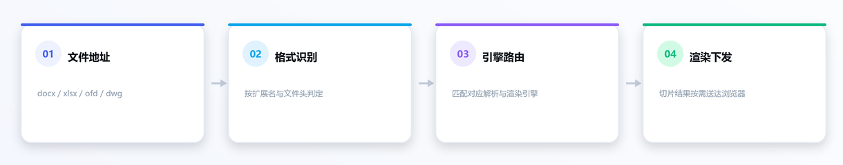 格式自动识别流程：文件地址 → 格式识别 → 引擎路由 → 渲染下发
