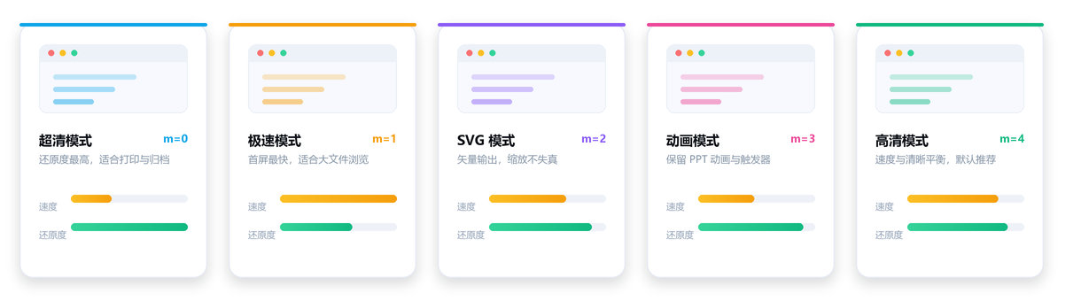 USDOC 五种文档预览模式对比：超清、极速、SVG、动画与高清模式的速度与还原度权衡