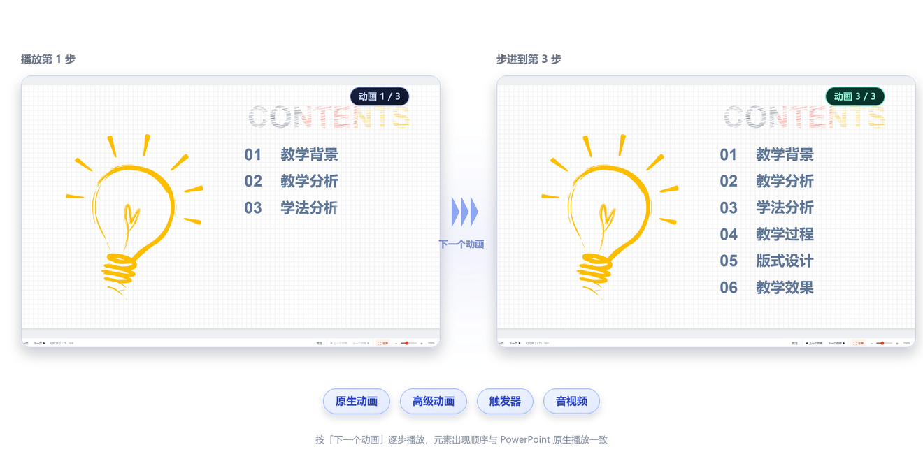 PPT 原生动画步进还原：同一页幻灯片在动画第 1 步与第 3 步的画面，元素按顺序出现