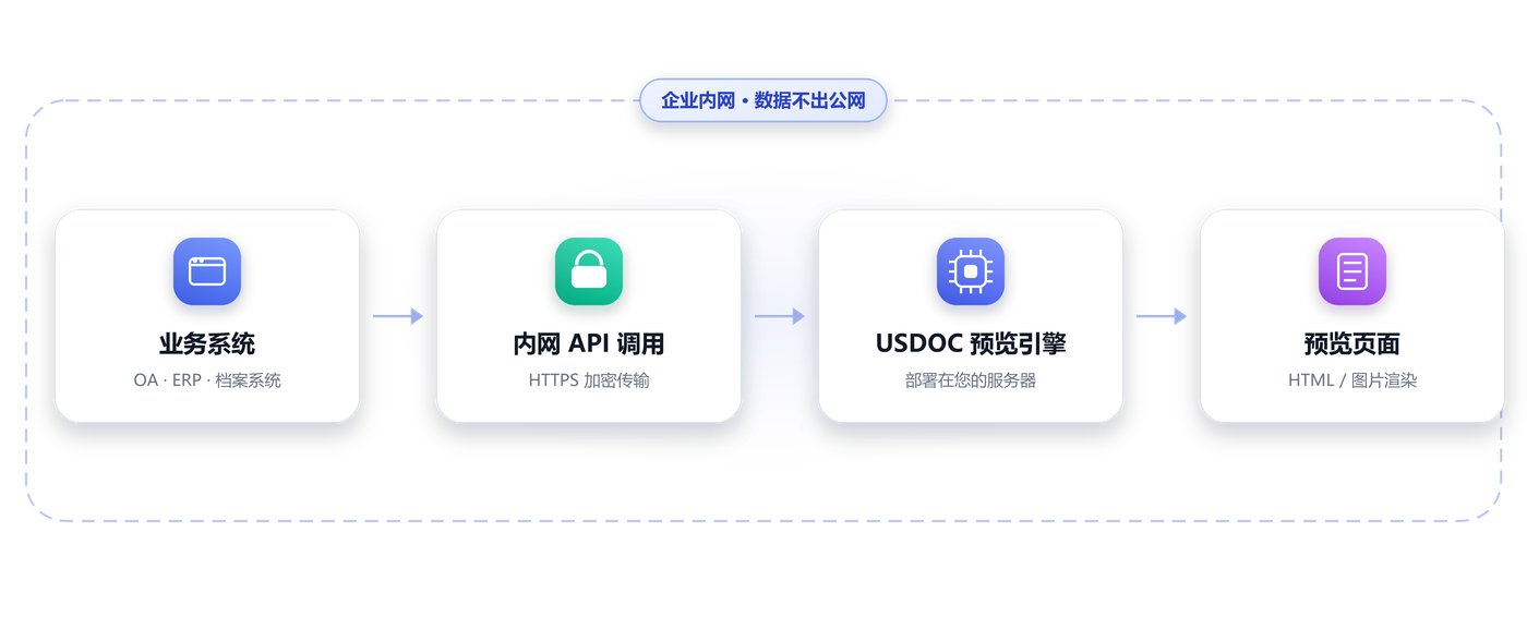 USDOC Office 文档在线预览私有化部署架构图：业务系统（OA/ERP/档案系统）经内网 API 调用 USDOC 预览引擎并返回预览页面